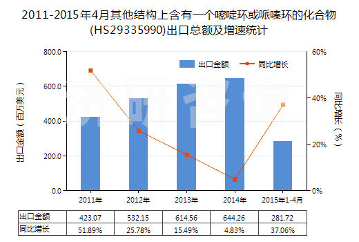 2011-2015年4月其他結(jié)構(gòu)上含有一個嘧啶環(huán)或哌嗪環(huán)的化合物(HS29335990)出口總額及增速統(tǒng)計 2011-2015年4月其他結(jié)構(gòu)上含有一個嘧啶環(huán)或哌嗪環(huán)的化合物(HS29335990)出口總額及增速統(tǒng)計